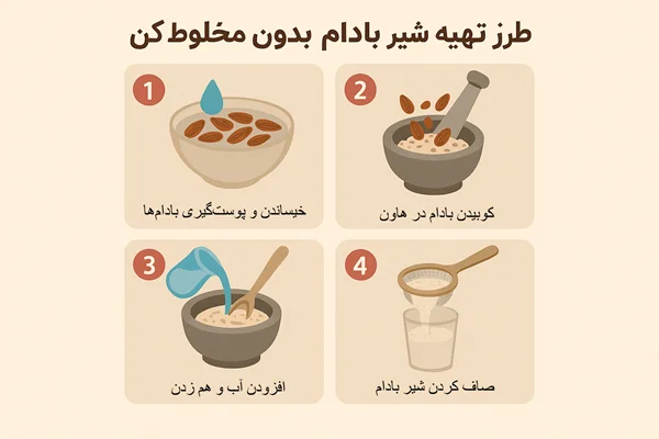 اینفوگرافیک طرز تهیه شیر بادام بدون مخلوط‌کن