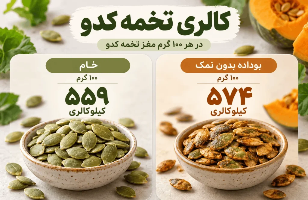 مقایسه کالری ۱۰۰ گرم مغز تخمه کدو خام با ۵۵۹ کیلوکالری و مغز تخمه کدو بوداده بدون نمک با ۵۷۴ کیلوکالری